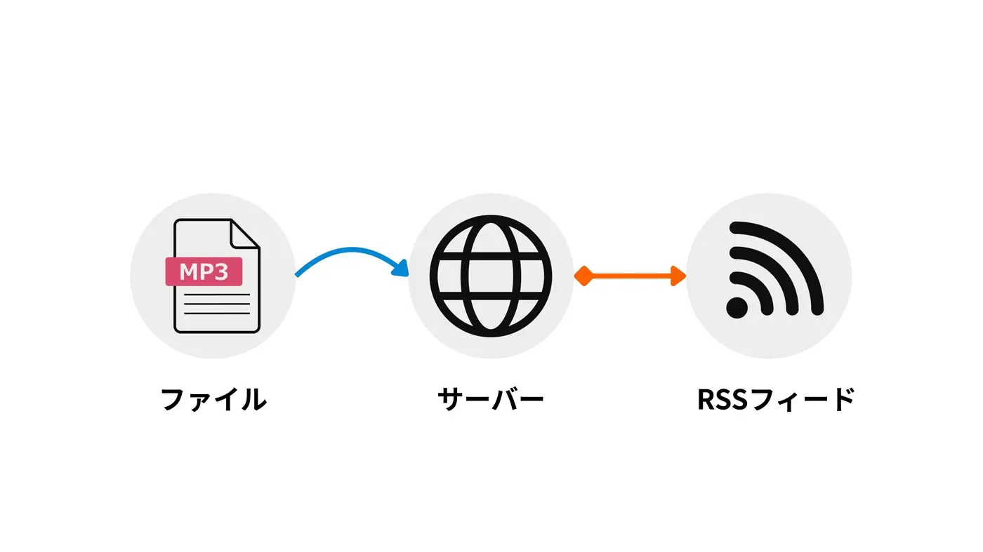 ポッドキャストを配信する仕組み