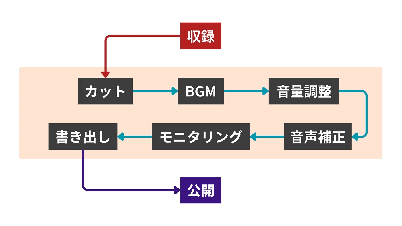 ポッドキャストの収録から編集、公開までの流れ