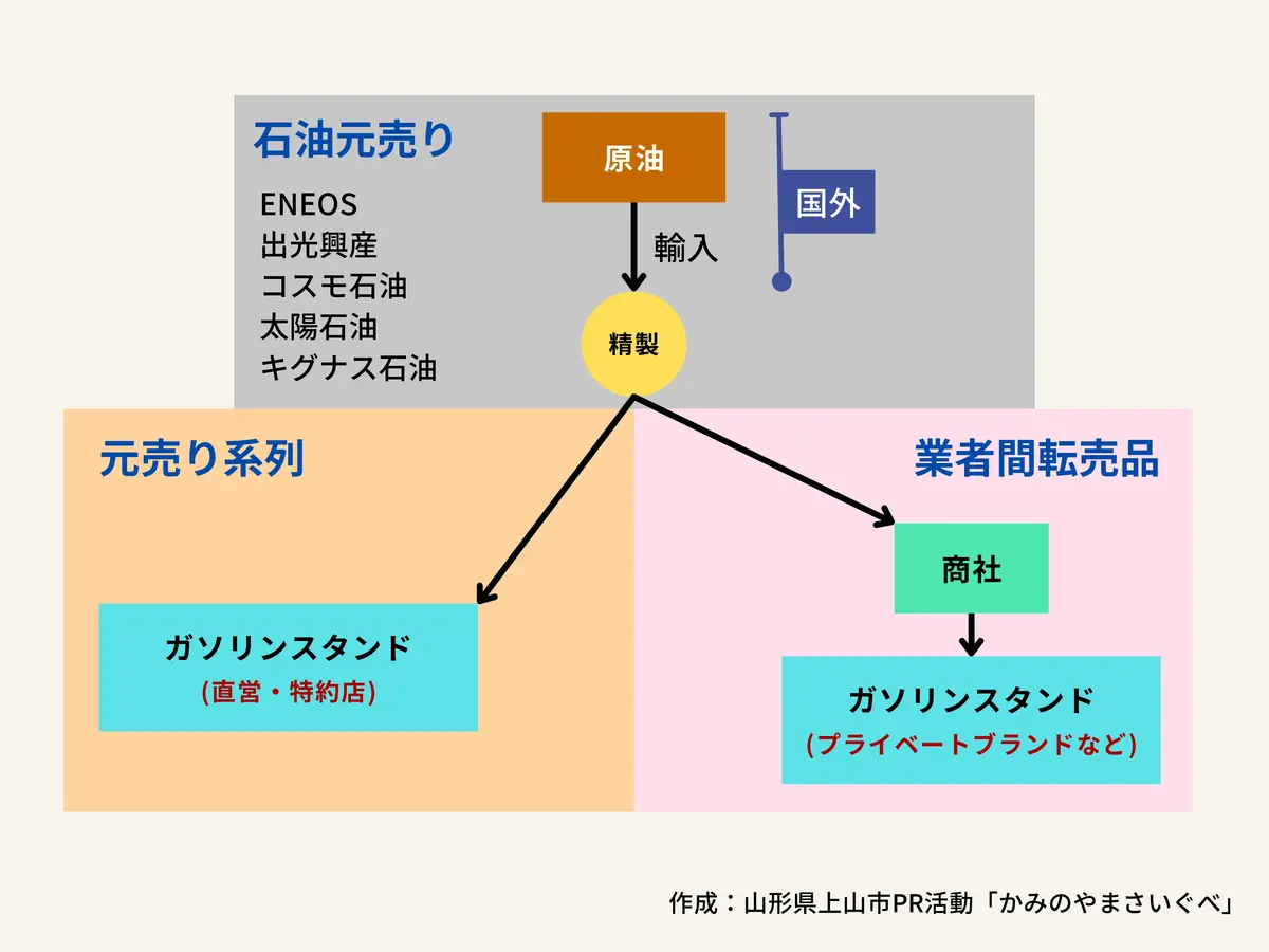 ガソリンスタンドの運営形態 = かみのやまさいぐべ作成